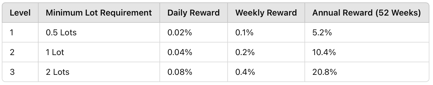 Markets4you Trade & Earn Prime Rate